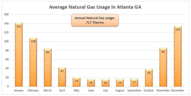 chart showing the average natural gas usage in atlanta georgia is 717 therms but the usage varies by month.