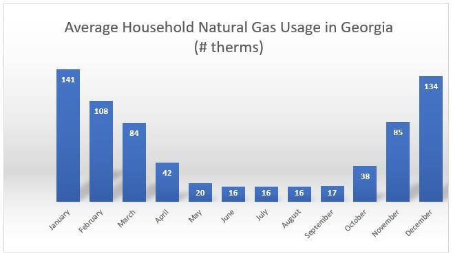 charge shows the average monthly natural gas usage in Georgia 