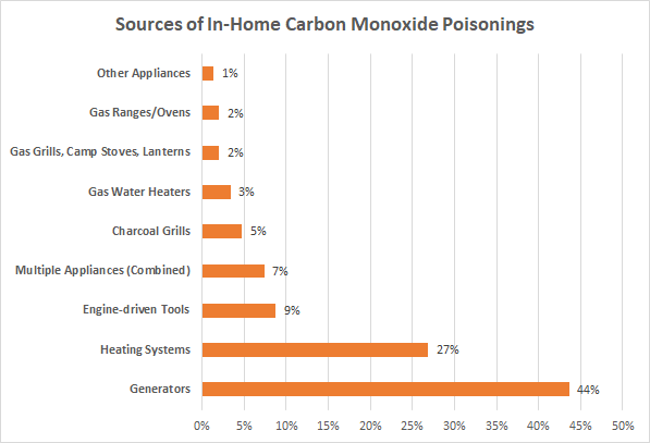 graph showing sources of in-home carbon monoxide poisonings source CDC 2009