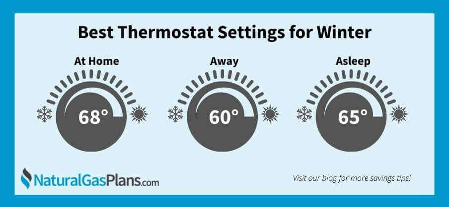 chart shows the best thermostat settings for winter are 68* at home, 60* when away and 65* when asleep
