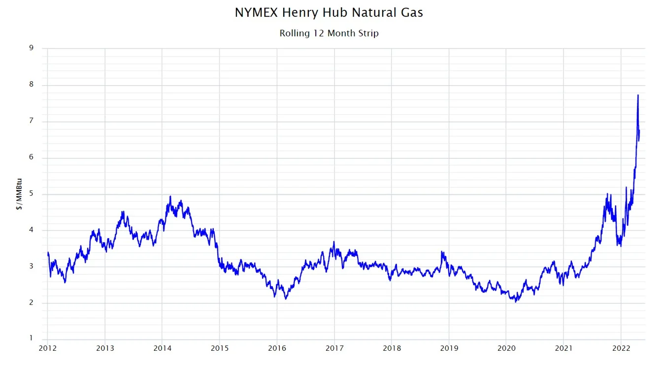graph showing the henry hub natural gas 12 month strip price from 2012 to 2022, illustrating high natural gas prices in USA.