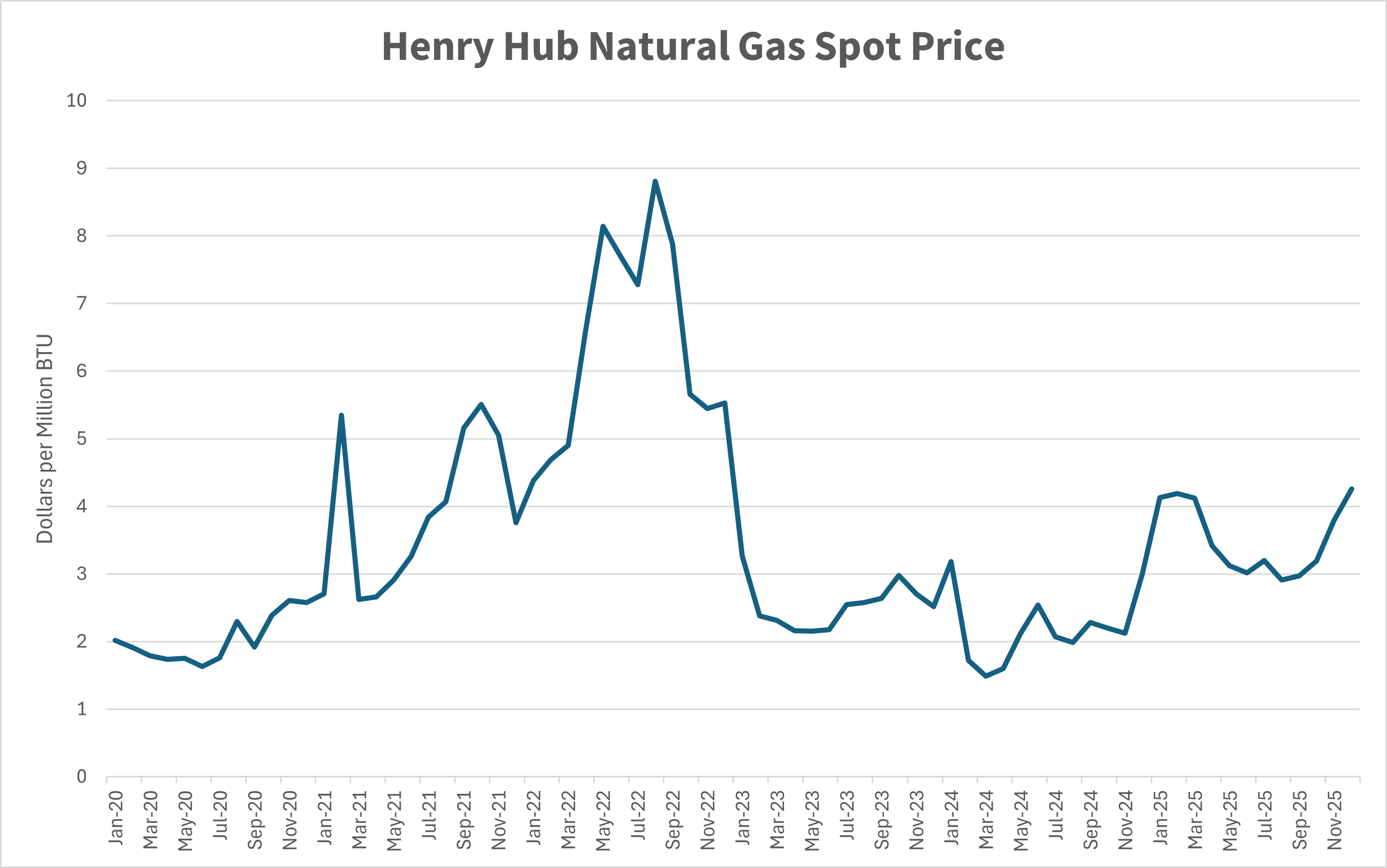 graph showing the price of wholesale natural gas, illustrating a 60% increase in gas price (on average) from 2024 to 2025. source is EIA.